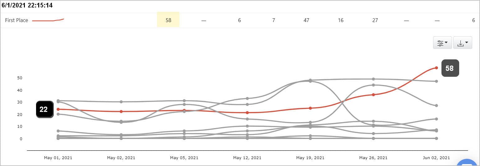 Title tag SEO ranking bump